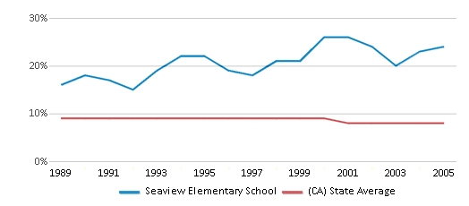 This chart displays the percentage of Black students in Seaview Elementary School and the percentage of Black public school students in California by year, with the latest 2004-05 school year data. This chart displays the percentage of Black students in Seaview Elementary School and the percentage of Black public school students in California by year, with the latest 2004-05 school year data.