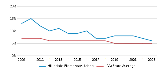 This chart displays the percentage of Black students in Hillsdale Elementary School and the percentage of Black public school students in California by year, with the latest 2022-23 school year data. This chart displays the percentage of Black students in Hillsdale Elementary School and the percentage of Black public school students in California by year, with the latest 2022-23 school year data.