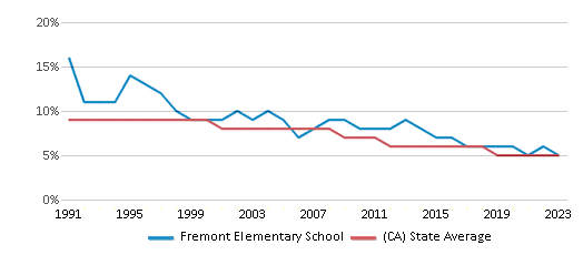 This chart displays the percentage of Black students in Fremont Elementary School and the percentage of Black public school students in California by year, with the latest 2022-23 school year data. This chart displays the percentage of Black students in Fremont Elementary School and the percentage of Black public school students in California by year, with the latest 2022-23 school year data.