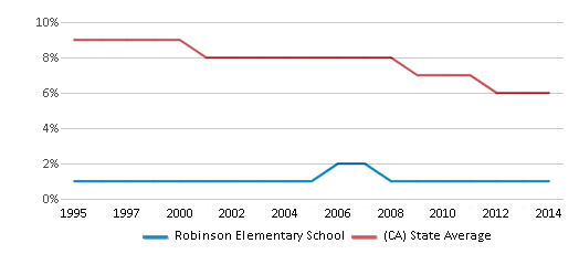 This chart displays the percentage of Black students in Robinson Elementary School and the percentage of Black public school students in California by year, with the latest 2013-14 school year data. This chart displays the percentage of Black students in Robinson Elementary School and the percentage of Black public school students in California by year, with the latest 2013-14 school year data.