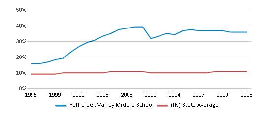 This chart displays the percentage of Black students in Fall Creek Valley Middle School and the percentage of Black public school students in Indiana by year, with the latest 2022-23 school year data. This chart displays the percentage of Black students in Fall Creek Valley Middle School and the percentage of Black public school students in Indiana by year, with the latest 2022-23 school year data.