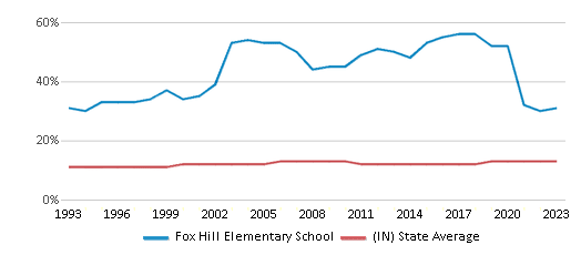 This chart displays the percentage of Black students in Fox Hill Elementary School and the percentage of Black public school students in Indiana by year, with the latest 2022-23 school year data. This chart displays the percentage of Black students in Fox Hill Elementary School and the percentage of Black public school students in Indiana by year, with the latest 2022-23 school year data.