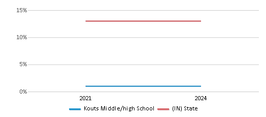 This chart presents a comparison of the percentage of students who identify as Black at Kouts Middle/high School, versus the percentage of public school students who identify as Black in the East Porter County School Corporation School District and in Indiana, utilizing data collected over several years with the most recent figures pertaining to the 2023-24 school year.