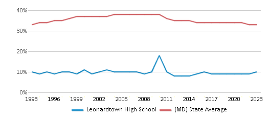 This chart displays the percentage of Black students in Leonardtown High School and the percentage of Black public school students in Maryland by year, with the latest 2022-23 school year data. This chart displays the percentage of Black students in Leonardtown High School and the percentage of Black public school students in Maryland by year, with the latest 2022-23 school year data.