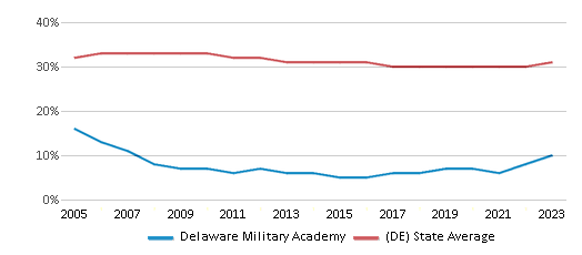 This chart displays the percentage of Black students in Delaware Military Academy and the percentage of Black public school students in Delaware by year, with the latest 2022-23 school year data. This chart displays the percentage of Black students in Delaware Military Academy and the percentage of Black public school students in Delaware by year, with the latest 2022-23 school year data.
