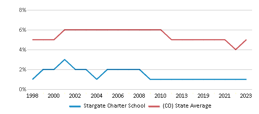 This chart displays the percentage of Black students in Stargate Charter School and the percentage of Black public school students in Colorado by year, with the latest 2022-23 school year data. This chart displays the percentage of Black students in Stargate Charter School and the percentage of Black public school students in Colorado by year, with the latest 2022-23 school year data.