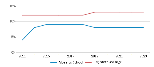 This chart displays the percentage of Black students in Mosaics School and the percentage of Black public school students in Indiana by year, with the latest 2022-23 school year data. This chart displays the percentage of Black students in Mosaics School and the percentage of Black public school students in Indiana by year, with the latest 2022-23 school year data.