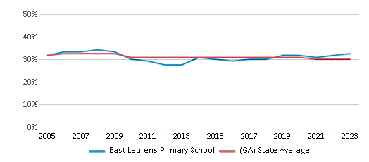 This chart displays the percentage of Black students in East Laurens Primary School and the percentage of Black public school students in Georgia by year, with the latest 2022-23 school year data. This chart displays the percentage of Black students in East Laurens Primary School and the percentage of Black public school students in Georgia by year, with the latest 2022-23 school year data.