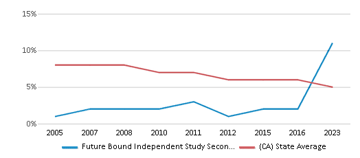 This chart displays the percentage of Black students in Future Bound Independent Study Secondary and the percentage of Black public school students in California by year, with the latest 2022-23 school year data. This chart displays the percentage of Black students in Future Bound Independent Study Secondary and the percentage of Black public school students in California by year, with the latest 2022-23 school year data.