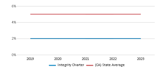 This chart displays the percentage of Black students in Integrity Charter and the percentage of Black public school students in California by year, with the latest 2022-23 school year data. This chart displays the percentage of Black students in Integrity Charter and the percentage of Black public school students in California by year, with the latest 2022-23 school year data.
