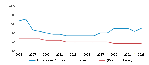 This chart displays the percentage of Black students in Hawthorne Math And Science Academy and the percentage of Black public school students in California by year, with the latest 2022-23 school year data. This chart displays the percentage of Black students in Hawthorne Math And Science Academy and the percentage of Black public school students in California by year, with the latest 2022-23 school year data.