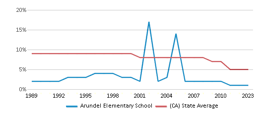 This chart displays the percentage of Black students in Arundel Elementary School and the percentage of Black public school students in California by year, with the latest 2022-23 school year data. This chart displays the percentage of Black students in Arundel Elementary School and the percentage of Black public school students in California by year, with the latest 2022-23 school year data.