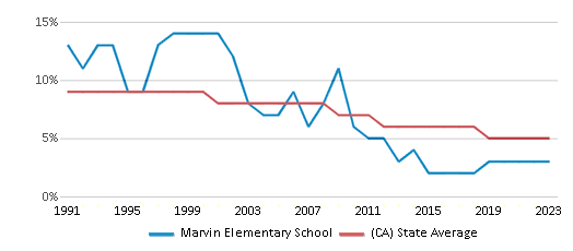 This chart displays the percentage of Black students in Marvin Elementary School and the percentage of Black public school students in California by year, with the latest 2022-23 school year data. This chart displays the percentage of Black students in Marvin Elementary School and the percentage of Black public school students in California by year, with the latest 2022-23 school year data.