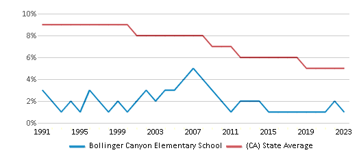 This chart displays the percentage of Black students in Bollinger Canyon Elementary School and the percentage of Black public school students in California by year, with the latest 2022-23 school year data. This chart displays the percentage of Black students in Bollinger Canyon Elementary School and the percentage of Black public school students in California by year, with the latest 2022-23 school year data.
