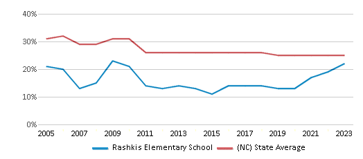 This chart displays the percentage of Black students in Rashkis Elementary School and the percentage of Black public school students in North Carolina by year, with the latest 2022-23 school year data. This chart displays the percentage of Black students in Rashkis Elementary School and the percentage of Black public school students in North Carolina by year, with the latest 2022-23 school year data.