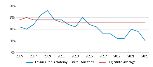 This chart displays the percentage of Black students in Texans Can Academy - Carrollton-farmers Branch and the percentage of Black public school students in Texas by year, with the latest 2022-23 school year data. This chart displays the percentage of Black students in Texans Can Academy - Carrollton-farmers Branch and the percentage of Black public school students in Texas by year, with the latest 2022-23 school year data.