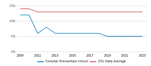 This chart displays the percentage of Black students in Forester Elementary School and the percentage of Black public school students in Texas by year, with the latest 2022-23 school year data. This chart displays the percentage of Black students in Forester Elementary School and the percentage of Black public school students in Texas by year, with the latest 2022-23 school year data.