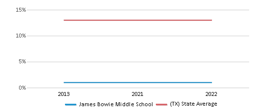 This chart displays the percentage of Black students in James Bowie Middle School and the percentage of Black public school students in Texas by year, with the latest 2021-22 school year data. This chart displays the percentage of Black students in James Bowie Middle School and the percentage of Black public school students in Texas by year, with the latest 2021-22 school year data.