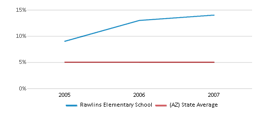 This chart displays the percentage of Black students in Rawlins Elementary School and the percentage of Black public school students in Arizona by year, with the latest 2006-07 school year data. This chart displays the percentage of Black students in Rawlins Elementary School and the percentage of Black public school students in Arizona by year, with the latest 2006-07 school year data.