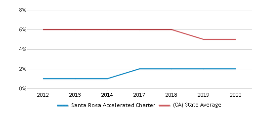 This chart displays the percentage of Black students in Santa Rosa Accelerated Charter and the percentage of Black public school students in California by year, with the latest 2019-20 school year data. This chart displays the percentage of Black students in Santa Rosa Accelerated Charter and the percentage of Black public school students in California by year, with the latest 2019-20 school year data.