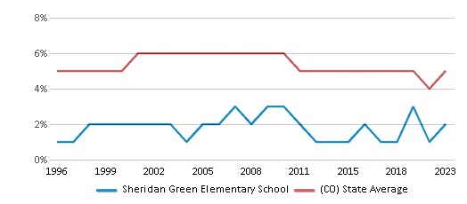 This chart displays the percentage of Black students in Sheridan Green Elementary School and the percentage of Black public school students in Colorado by year, with the latest 2022-23 school year data. This chart displays the percentage of Black students in Sheridan Green Elementary School and the percentage of Black public school students in Colorado by year, with the latest 2022-23 school year data.