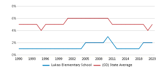 This chart displays the percentage of Black students in Lukas Elementary School and the percentage of Black public school students in Colorado by year, with the latest 2022-23 school year data. This chart displays the percentage of Black students in Lukas Elementary School and the percentage of Black public school students in Colorado by year, with the latest 2022-23 school year data.