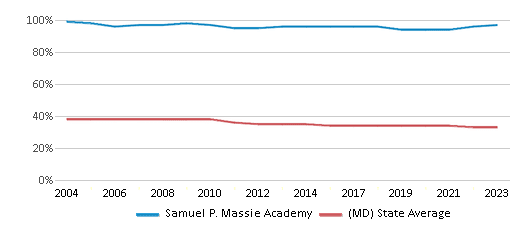 This chart displays the percentage of Black students in Samuel P. Massie Academy and the percentage of Black public school students in Maryland by year, with the latest 2022-23 school year data. This chart displays the percentage of Black students in Samuel P. Massie Academy and the percentage of Black public school students in Maryland by year, with the latest 2022-23 school year data.