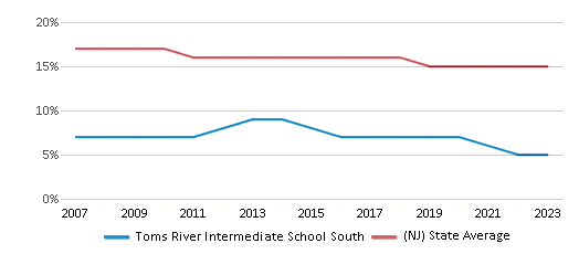 This chart displays the percentage of Black students in Toms River Intermediate School South and the percentage of Black public school students in New Jersey by year, with the latest 2022-23 school year data. This chart displays the percentage of Black students in Toms River Intermediate School South and the percentage of Black public school students in New Jersey by year, with the latest 2022-23 school year data.