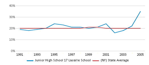 This chart displays the percentage of Black students in Junior High School 17 Lasalle School and the percentage of Black public school students in New York by year, with the latest 2004-05 school year data. This chart displays the percentage of Black students in Junior High School 17 Lasalle School and the percentage of Black public school students in New York by year, with the latest 2004-05 school year data.