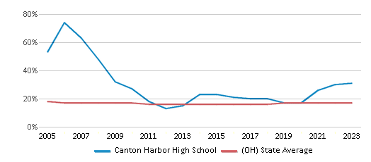 This chart displays the percentage of Black students in Canton Harbor High School and the percentage of Black public school students in Ohio by year, with the latest 2022-23 school year data. This chart displays the percentage of Black students in Canton Harbor High School and the percentage of Black public school students in Ohio by year, with the latest 2022-23 school year data.
