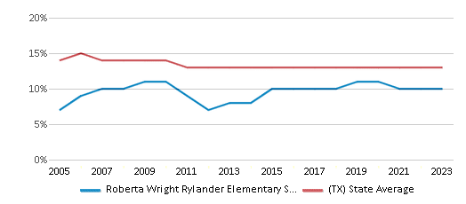 This chart displays the percentage of Black students in Roberta Wright Rylander Elementary School and the percentage of Black public school students in Texas by year, with the latest 2022-23 school year data. This chart displays the percentage of Black students in Roberta Wright Rylander Elementary School and the percentage of Black public school students in Texas by year, with the latest 2022-23 school year data.