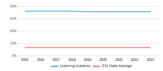 This chart displays the percentage of Black students in Learning Academy and the percentage of Black public school students in Texas by year, with the latest 2022-23 school year data. This chart displays the percentage of Black students in Learning Academy and the percentage of Black public school students in Texas by year, with the latest 2022-23 school year data.