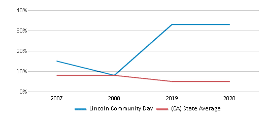 This chart displays the percentage of Black students in Lincoln Community Day and the percentage of Black public school students in California by year, with the latest 2019-20 school year data. This chart displays the percentage of Black students in Lincoln Community Day and the percentage of Black public school students in California by year, with the latest 2019-20 school year data.