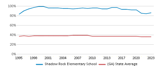 This chart displays the percentage of Black students in Shadow Rock Elementary School and the percentage of Black public school students in Georgia by year, with the latest 2022-23 school year data. This chart displays the percentage of Black students in Shadow Rock Elementary School and the percentage of Black public school students in Georgia by year, with the latest 2022-23 school year data.