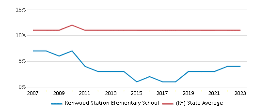 This chart displays the percentage of Black students in Kenwood Station Elementary School and the percentage of Black public school students in Kentucky by year, with the latest 2022-23 school year data. This chart displays the percentage of Black students in Kenwood Station Elementary School and the percentage of Black public school students in Kentucky by year, with the latest 2022-23 school year data.