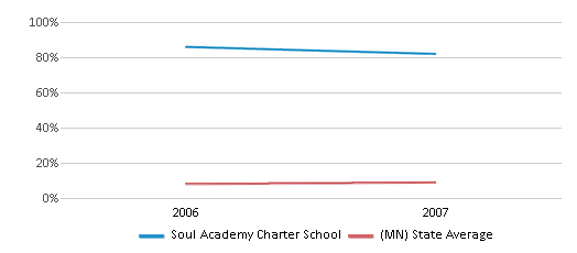 This chart displays the percentage of Black students in Soul Academy Charter School and the percentage of Black public school students in Minnesota by year, with the latest 2006-07 school year data. This chart displays the percentage of Black students in Soul Academy Charter School and the percentage of Black public school students in Minnesota by year, with the latest 2006-07 school year data.