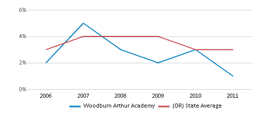 This chart displays the percentage of Black students in Woodburn Arthur Academy and the percentage of Black public school students in Oregon by year, with the latest 2010-11 school year data. This chart displays the percentage of Black students in Woodburn Arthur Academy and the percentage of Black public school students in Oregon by year, with the latest 2010-11 school year data.