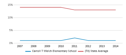 This chart displays the percentage of Black students in Carroll T Welch Elementary School and the percentage of Black public school students in Texas by year, with the latest 2013-14 school year data. This chart displays the percentage of Black students in Carroll T Welch Elementary School and the percentage of Black public school students in Texas by year, with the latest 2013-14 school year data.