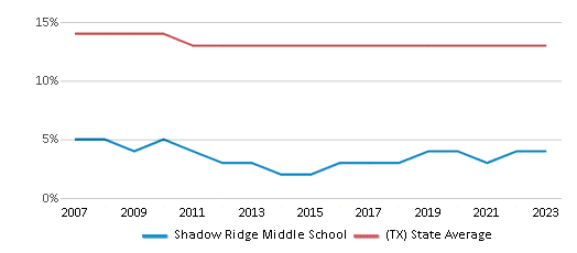 This chart displays the percentage of Black students in Shadow Ridge Middle School and the percentage of Black public school students in Texas by year, with the latest 2022-23 school year data. This chart displays the percentage of Black students in Shadow Ridge Middle School and the percentage of Black public school students in Texas by year, with the latest 2022-23 school year data.