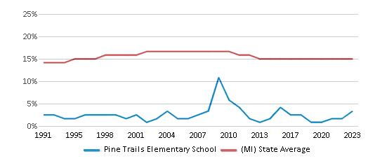This chart displays the percentage of Black students in Pine Trails Elementary School and the percentage of Black public school students in Michigan by year, with the latest 2022-23 school year data. This chart displays the percentage of Black students in Pine Trails Elementary School and the percentage of Black public school students in Michigan by year, with the latest 2022-23 school year data.