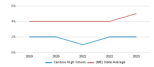 This chart displays the percentage of Black students in Caribou High School and the percentage of Black public school students in Maine by year, with the latest 2022-23 school year data. This chart displays the percentage of Black students in Caribou High School and the percentage of Black public school students in Maine by year, with the latest 2022-23 school year data.