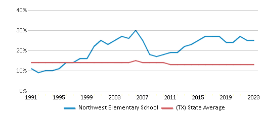 This chart displays the percentage of Black students in Northwest Elementary School and the percentage of Black public school students in Texas by year, with the latest 2022-23 school year data. This chart displays the percentage of Black students in Northwest Elementary School and the percentage of Black public school students in Texas by year, with the latest 2022-23 school year data.