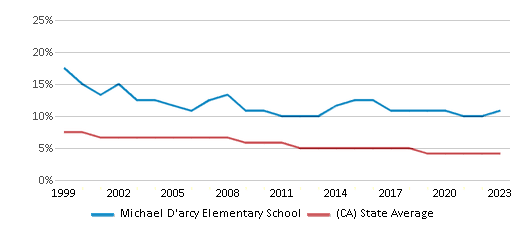 This chart displays the percentage of Black students in Michael D'arcy Elementary School and the percentage of Black public school students in California by year, with the latest 2022-23 school year data. This chart displays the percentage of Black students in Michael D'arcy Elementary School and the percentage of Black public school students in California by year, with the latest 2022-23 school year data.