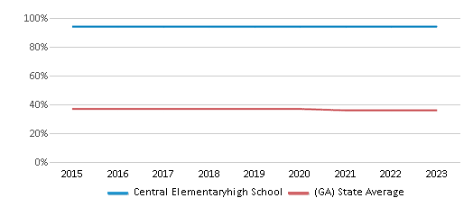 This chart displays the percentage of Black students in Central Elementaryhigh School and the percentage of Black public school students in Georgia by year, with the latest 2022-23 school year data. This chart displays the percentage of Black students in Central Elementaryhigh School and the percentage of Black public school students in Georgia by year, with the latest 2022-23 school year data.