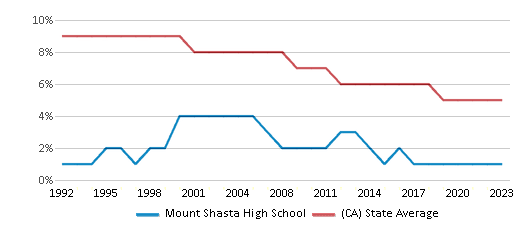 This chart displays the percentage of Black students in Mount Shasta High School and the percentage of Black public school students in California by year, with the latest 2022-23 school year data. This chart displays the percentage of Black students in Mount Shasta High School and the percentage of Black public school students in California by year, with the latest 2022-23 school year data.