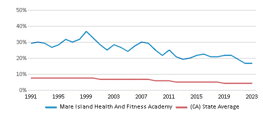 This chart displays the percentage of Black students in Mare Island Health And Fitness Academy and the percentage of Black public school students in California by year, with the latest 2022-23 school year data. This chart displays the percentage of Black students in Mare Island Health And Fitness Academy and the percentage of Black public school students in California by year, with the latest 2022-23 school year data.