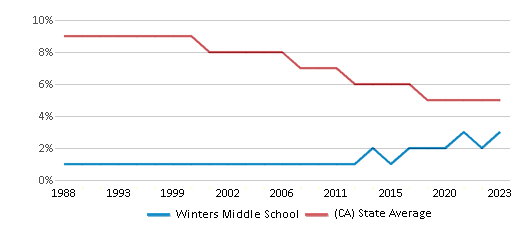 This chart displays the percentage of Black students in Winters Middle School and the percentage of Black public school students in California by year, with the latest 2022-23 school year data. This chart displays the percentage of Black students in Winters Middle School and the percentage of Black public school students in California by year, with the latest 2022-23 school year data.