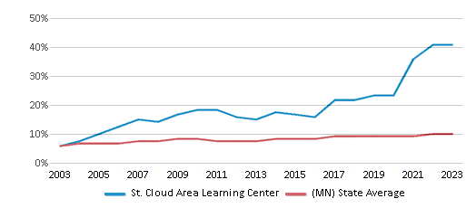 This chart displays the percentage of Black students in St. Cloud Area Learning Center and the percentage of Black public school students in Minnesota by year, with the latest 2022-23 school year data. This chart displays the percentage of Black students in St. Cloud Area Learning Center and the percentage of Black public school students in Minnesota by year, with the latest 2022-23 school year data.