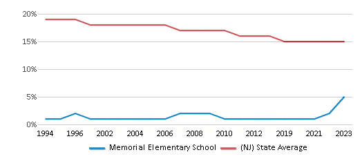 This chart displays the percentage of Black students in Memorial Elementary School and the percentage of Black public school students in New Jersey by year, with the latest 2022-23 school year data. This chart displays the percentage of Black students in Memorial Elementary School and the percentage of Black public school students in New Jersey by year, with the latest 2022-23 school year data.