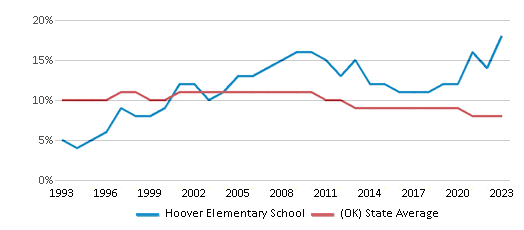 This chart displays the percentage of Black students in Hoover Elementary School and the percentage of Black public school students in Oklahoma by year, with the latest 2022-23 school year data. This chart displays the percentage of Black students in Hoover Elementary School and the percentage of Black public school students in Oklahoma by year, with the latest 2022-23 school year data.